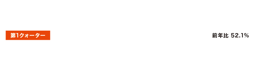 第１クォーター：現在の広島県内 受診者数 13,292人 前年比 52.1% TEAM HIROSHIMA 2024-25 season 2024年7月時点　※数字は暫定、未公開含む