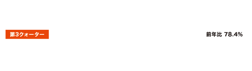 第３クォーター：現在の広島県内 受診者数 34,059人 前年比 78.4% TEAM HIROSHIMA 2024-25 season 2024年8月時点　※数字は暫定、未公開含む